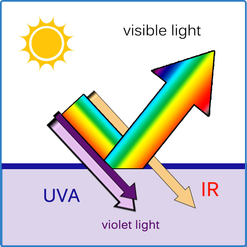 ultraviolet proof