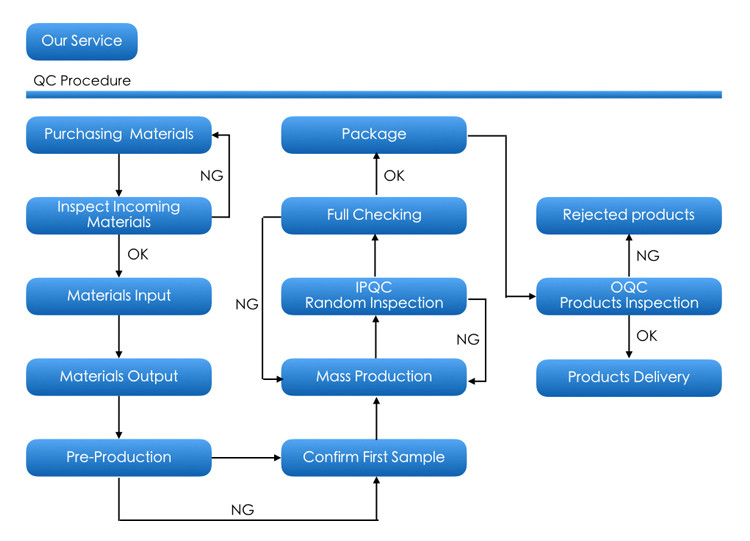 “our_service_of_QC_procedure
