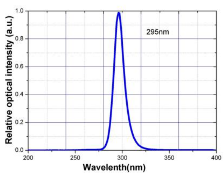 UVB LED spectral distribution chart 290nm 295nm 300nm 305nm 310nm