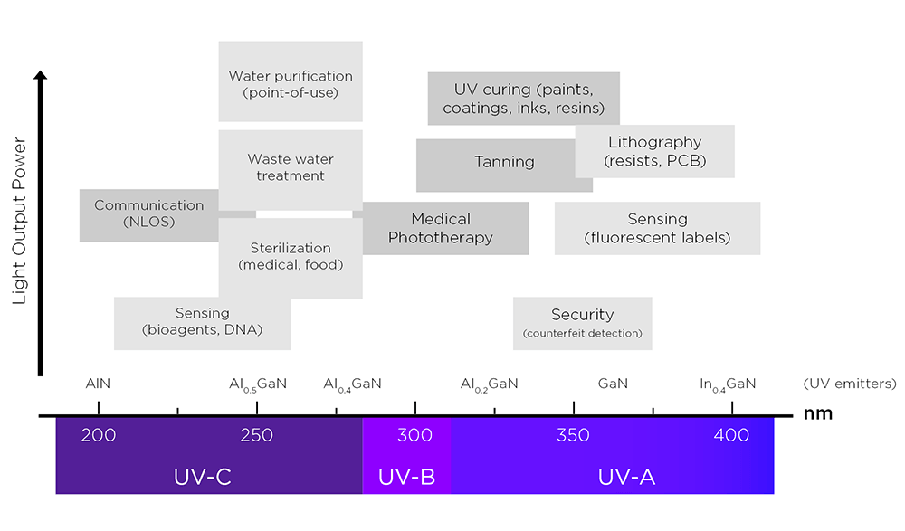 UVB LED radiant power and wavelength testing report