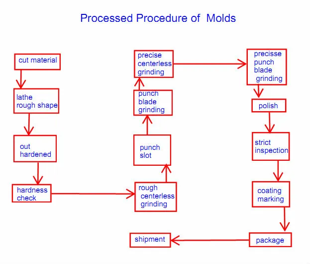 {High-precision Progressive Dies for Co[ompound Tooling}