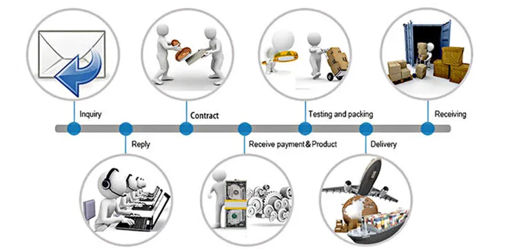 Ordering process