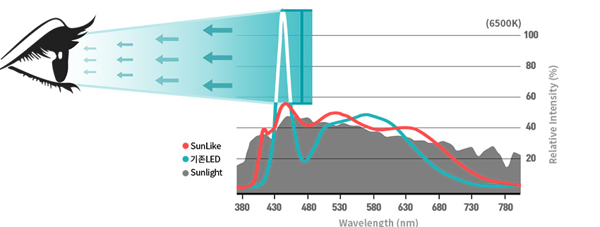 Lumin led panel light is good for visual eyesight
