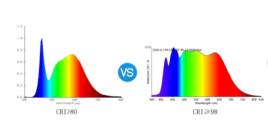 Lumin CRI98 sunlike spectrum vs standard LED spectrum comparison