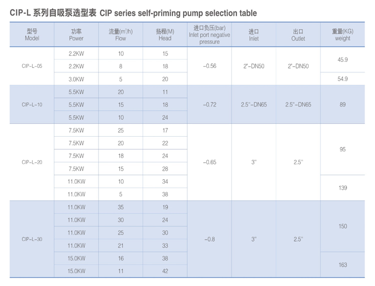 sanitary Self priming pump